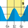 Ocean Shores tide chart for Friday, May 9, 2025