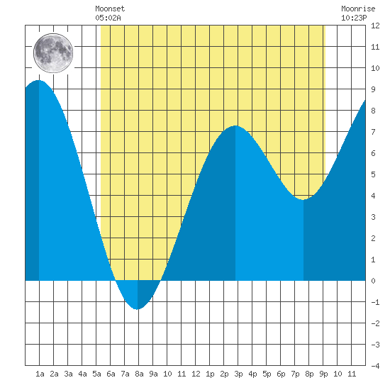 Ocean Shores tide chart for Wednesday, June 11, 2025