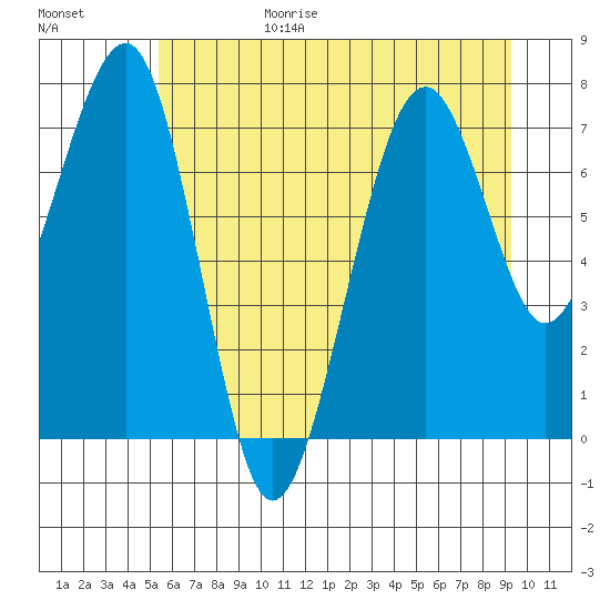 Ocean Shores tide chart for Sunday, June 29, 2025