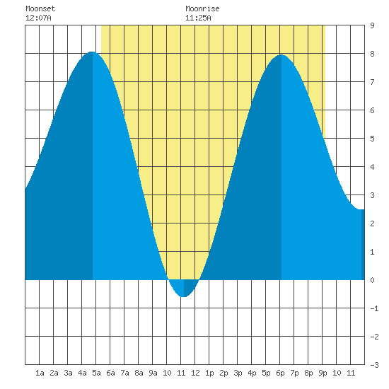 Ocean Shores tide chart for Monday, June 30, 2025