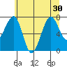 Ocean Shores tide chart for Monday, June 30, 2025