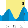 Ocean Shores tide chart for Tuesday, June 3, 2025