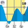 Ocean Shores tide chart for Thursday, July 10, 2025