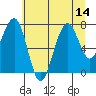 Ocean Shores tide chart for Monday, July 14, 2025