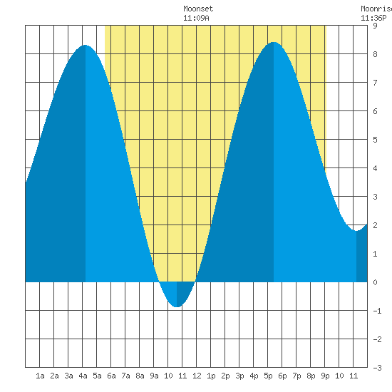 Ocean Shores tide chart for Tuesday, July 15, 2025