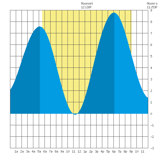 Ocean Shores tide chart for Wednesday, July 16, 2025
