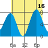 Ocean Shores tide chart for Wednesday, July 16, 2025
