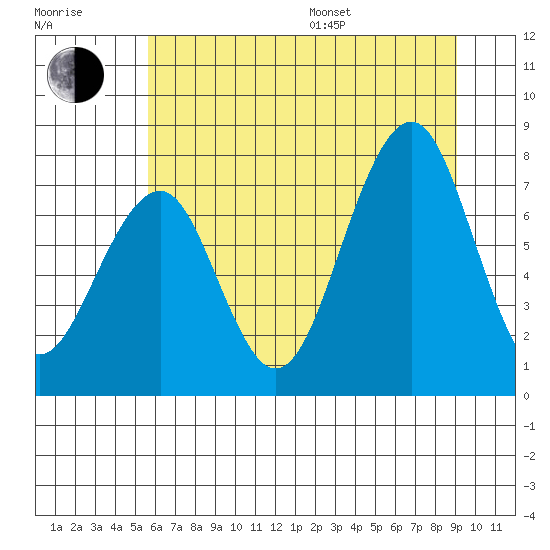 Ocean Shores tide chart for Thursday, July 17, 2025