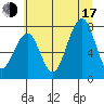 Ocean Shores tide chart for Thursday, July 17, 2025