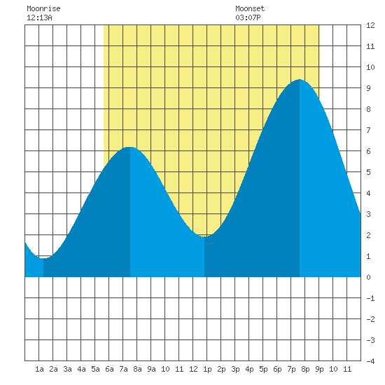 Ocean Shores tide chart for Friday, July 18, 2025