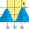 Ocean Shores tide chart for Tuesday, July 1, 2025