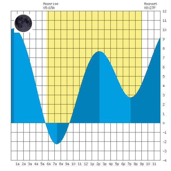 Ocean Shores tide chart for Thursday, July 24, 2025