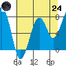 Ocean Shores tide chart for Thursday, July 24, 2025