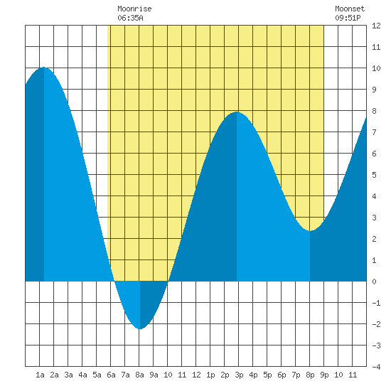 Ocean Shores tide chart for Friday, July 25, 2025