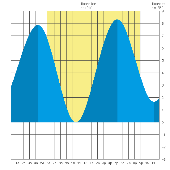 Ocean Shores tide chart for Tuesday, July 29, 2025