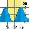 Ocean Shores tide chart for Tuesday, July 29, 2025