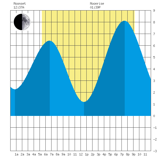 Ocean Shores tide chart for Wednesday, July 2, 2025