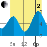 Ocean Shores tide chart for Wednesday, July 2, 2025