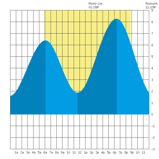 Ocean Shores tide chart for Thursday, July 31, 2025