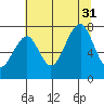Ocean Shores tide chart for Thursday, July 31, 2025