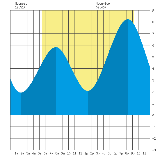 Ocean Shores tide chart for Thursday, July 3, 2025