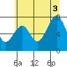 Ocean Shores tide chart for Thursday, July 3, 2025
