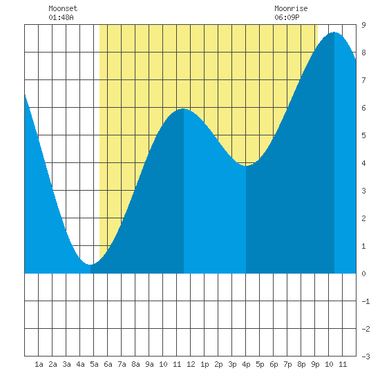 Ocean Shores tide chart for Sunday, July 6, 2025