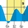 Ocean Shores tide chart for Wednesday, July 9, 2025
