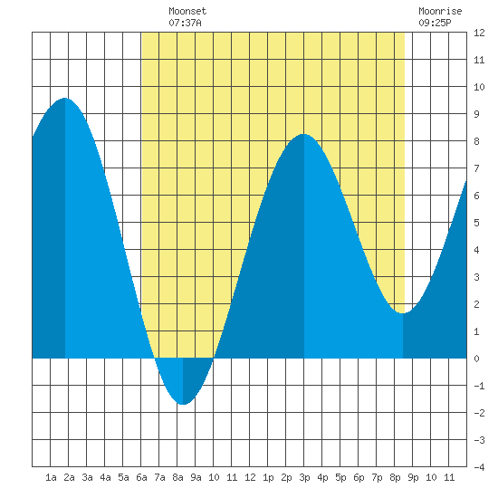 Ocean Shores tide chart for Sunday, August 10, 2025