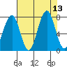 Ocean Shores tide chart for Wednesday, August 13, 2025