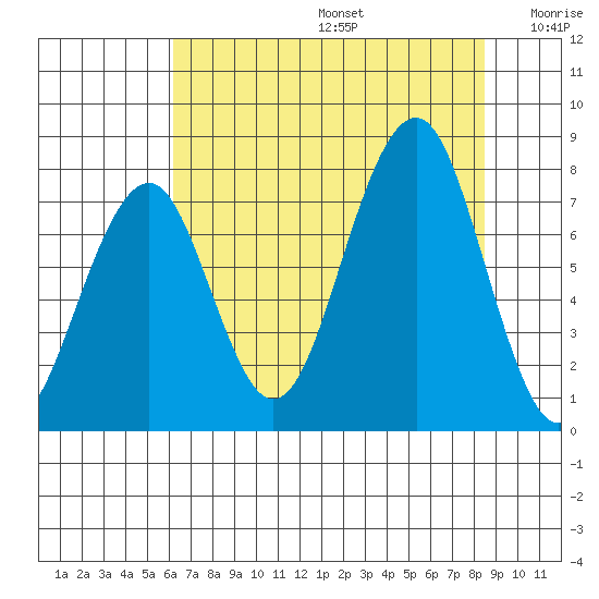 Ocean Shores tide chart for Thursday, August 14, 2025