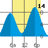Ocean Shores tide chart for Thursday, August 14, 2025
