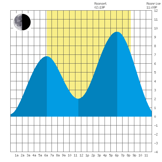 Ocean Shores tide chart for Friday, August 15, 2025