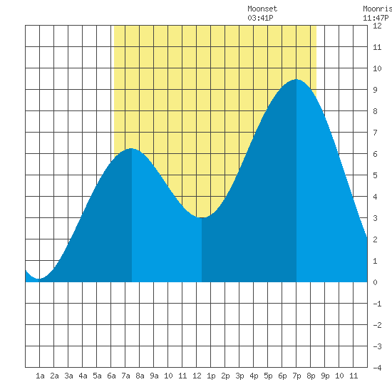 Ocean Shores tide chart for Saturday, August 16, 2025