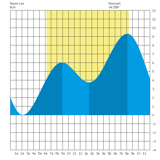 Ocean Shores tide chart for Sunday, August 17, 2025