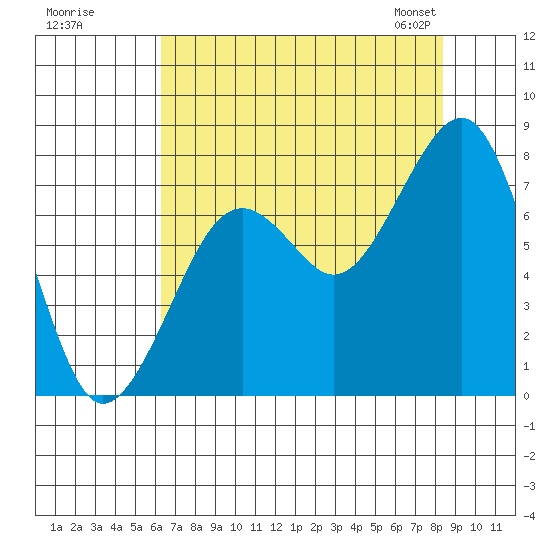Ocean Shores tide chart for Monday, August 18, 2025