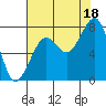 Ocean Shores tide chart for Monday, August 18, 2025