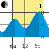 Ocean Shores tide chart for Friday, August 1, 2025