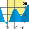 Ocean Shores tide chart for Wednesday, August 20, 2025