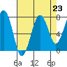 Ocean Shores tide chart for Saturday, August 23, 2025