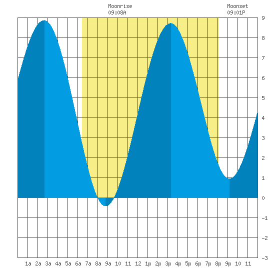 Ocean Shores tide chart for Monday, August 25, 2025