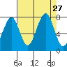 Ocean Shores tide chart for Wednesday, August 27, 2025