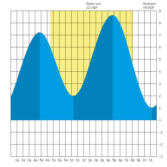 Ocean Shores tide chart for Thursday, August 28, 2025