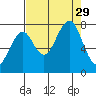 Ocean Shores tide chart for Friday, August 29, 2025