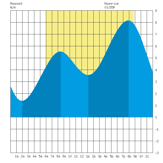 Ocean Shores tide chart for Saturday, August 2, 2025