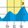 Ocean Shores tide chart for Saturday, August 2, 2025