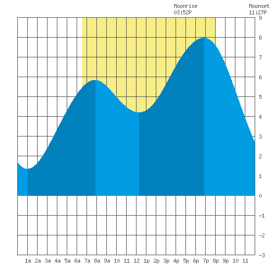 Ocean Shores tide chart for Sunday, August 31, 2025
