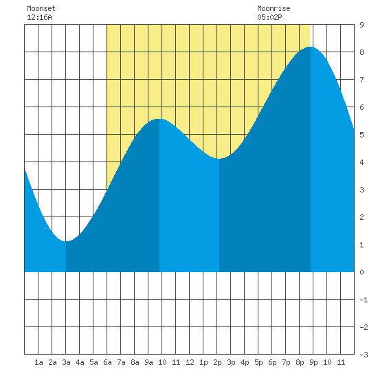 Ocean Shores tide chart for Sunday, August 3, 2025
