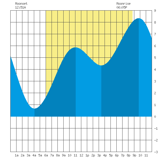 Ocean Shores tide chart for Monday, August 4, 2025