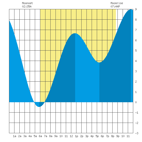 Ocean Shores tide chart for Wednesday, August 6, 2025